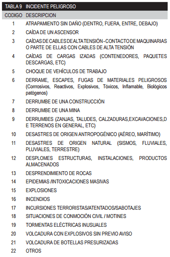 La lista de incidentes peligrosos según el Decreto Supremo 012-2014