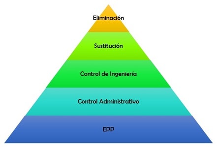 Jerarquía de controles para disminuir el nivel de riesgo